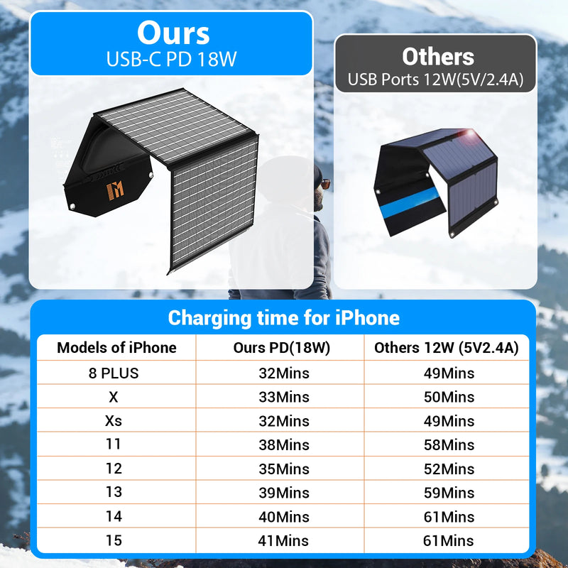 30W Portable Solar Charger, 5 Ports  Foldable USB Solar Panel with Waterproof MC4 Port (Higher Output),  DC(12V) / 2*Ty